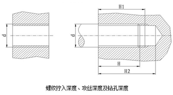 螺紋擰入深度、攻絲深度及鉆孔深度