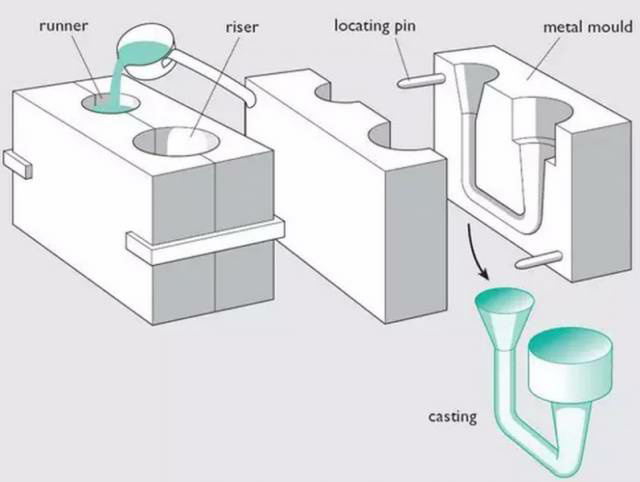 各種壓鑄工藝、加工工藝、表面處理工藝介紹