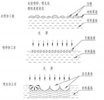 鋅合金壓鑄件噴丸、拋丸、噴砂處理工藝的區(qū)別