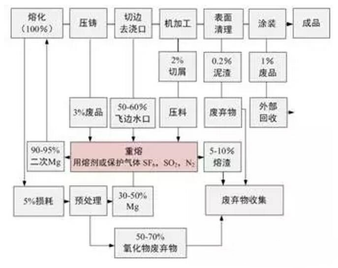 鋁合金壓鑄，鎂合金壓鑄這幾年技術(shù)的發(fā)展