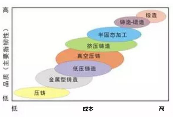 鋁合金壓鑄，鎂合金壓鑄這幾年技術(shù)的發(fā)展