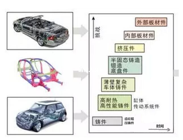 鋁合金壓鑄，鎂合金壓鑄這幾年技術(shù)的發(fā)展