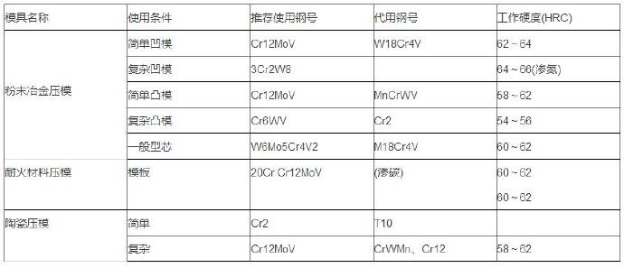 鋁合金壓鑄等各種模具材料的選用